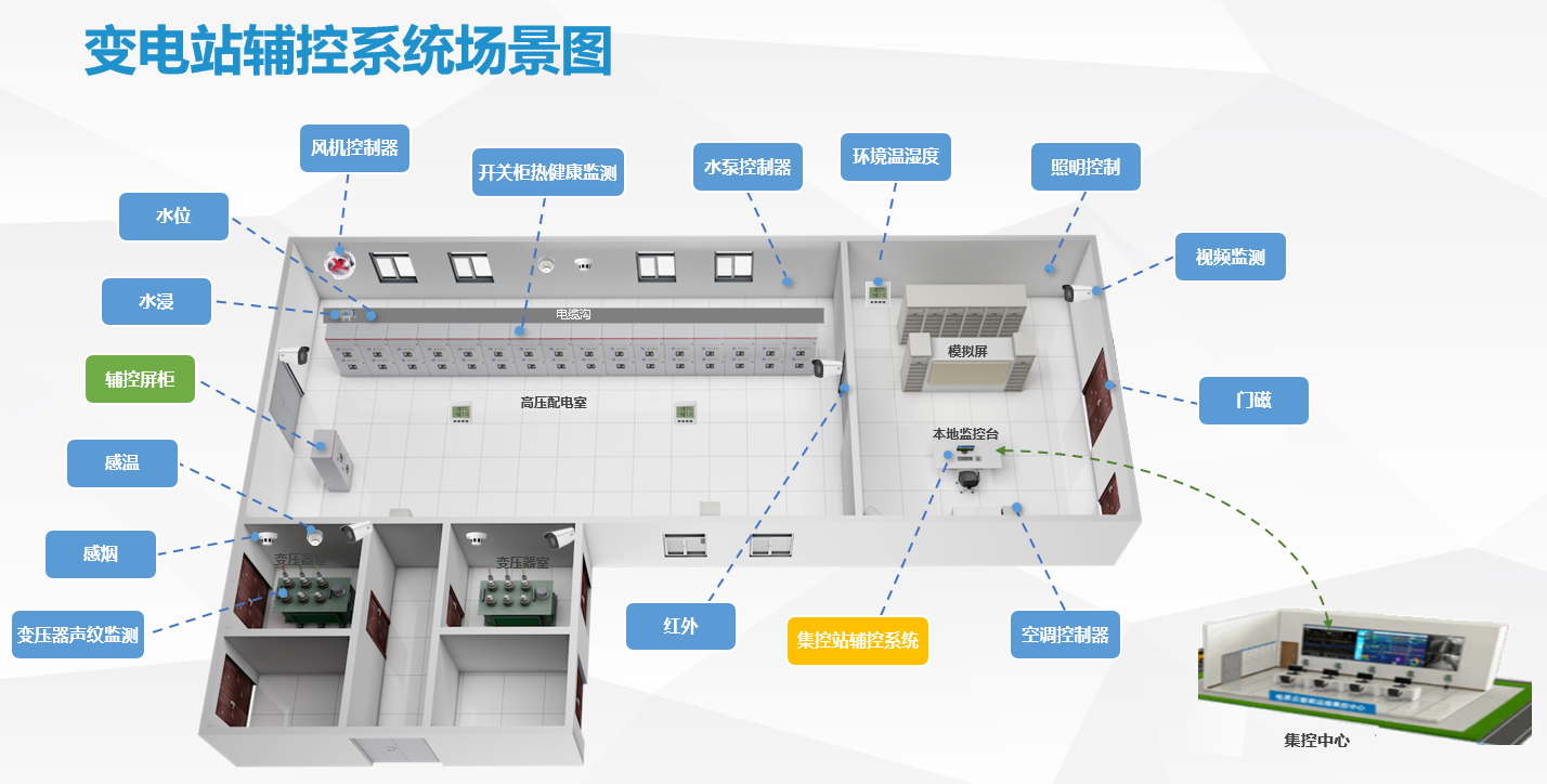 智能變電站輔控系統數據采集、視頻監控、三維可視化、運維管理